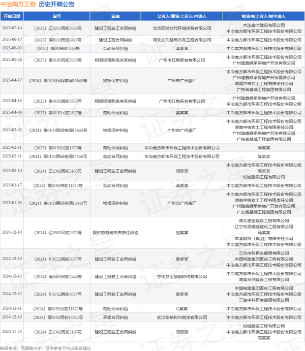 佳禾配资 中冶南方工程作为被告/被上诉人的1起涉及建设工程合同纠纷的诉讼将于2025年6月17日开庭