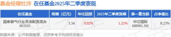 华楚新起点 杜沛2025年二季度表现，国泰景气行业灵活配置混合基金季度涨幅1.21%