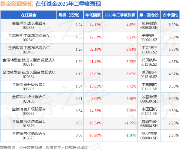 博盈证券 杨超2025年二季度表现，金信智能中国2025混合A基金季度涨幅9.21%