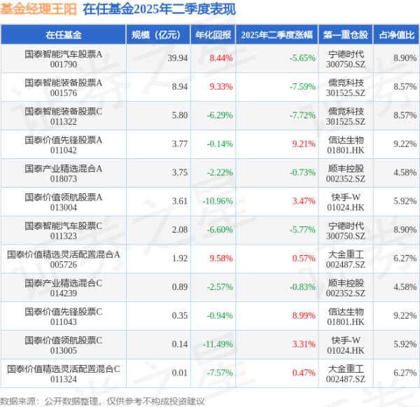 牛豆网 王阳2025年二季度表现，国泰价值先锋股票A基金季度涨幅9.21%