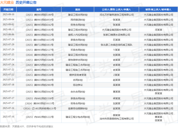 漢崋资本 大元建业作为被告/被上诉人的1起涉及建设工程施工合同纠纷的诉讼将于2025年7月22日开庭