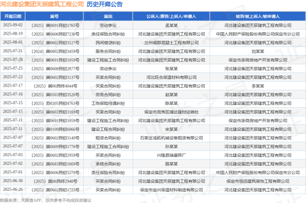 炫多配资 河北建设集团天辰建筑工程公司作为被告/被上诉人的1起涉及买卖合同纠纷的诉讼将于2025年7月22日开庭